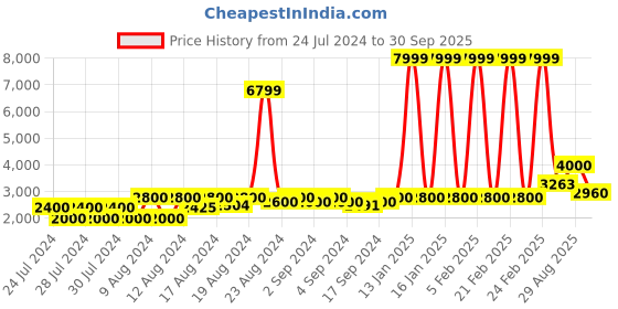 ajio.com steve madden Men Low-Top Slip-On Drivers steve madden Price History Graph from 24 Jul 2024 to 30 Sep 2025