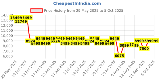 ajio.com steve madden Men Perry-R Slip-On Formal Shoes steve madden Price History Graph from 29 May 2025 to 4 Oct 2025