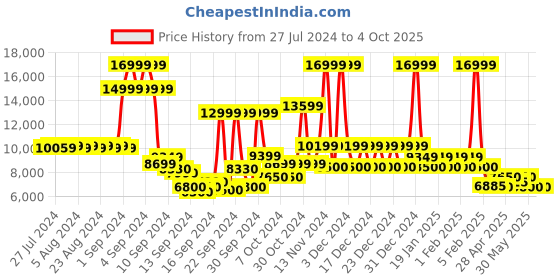 ajio.com steve madden Men Ralphie Checked Leather Loafers with Striped Buckle steve madden Price History Graph from 27 Jul 2024 to 4 Oct 2025
