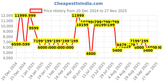 ajio.com steve madden Men Reyes Leather Formal Derbys steve madden Price History Graph from 20 Dec 2024 to 25 Nov 2025