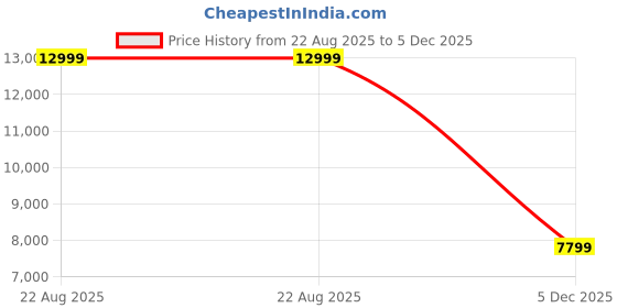 ajio.com steve madden Men Rolandd Formal Derby Shoes steve madden Price History Graph from 22 Aug 2025 to 5 Dec 2025