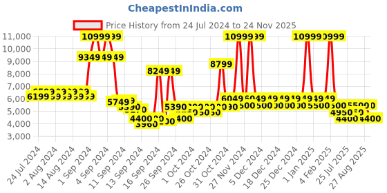 ajio.com steve madden Men Santiago Low-Top Oxfords steve madden Price History Graph from 24 Jul 2024 to 24 Nov 2025