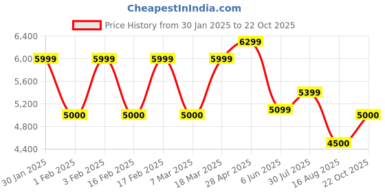 ajio.com steve madden Men Sarrian Criss-Cross Strappy Leather Sandals steve madden Price History Graph from 30 Jan 2025 to 22 Oct 2025