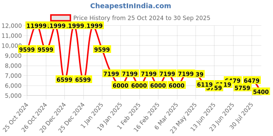 ajio.com steve madden Men Sassandra Round-Toe Loafers steve madden Price History Graph from 25 Oct 2024 to 30 Sep 2025