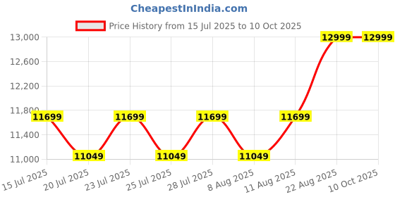 ajio.com steve madden Men Seador-R Slip-On Casual Shoes steve madden Price History Graph from 15 Jul 2025 to 9 Oct 2025