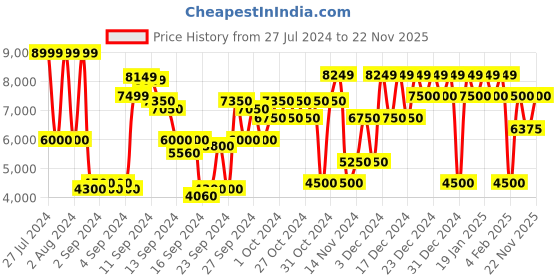 ajio.com steve madden Men Slater Lace-Up Sneakers steve madden Price History Graph from 27 Jul 2024 to 22 Nov 2025