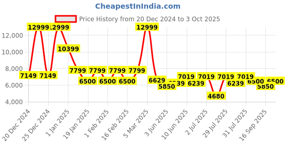 ajio.com steve madden Men Traylon Lace-Up Sneakers steve madden Price History Graph from 20 Dec 2024 to 3 Oct 2025