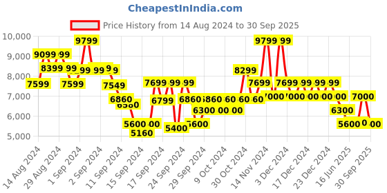 ajio.com steve madden Mindset Embellished Wedges steve madden Price History Graph from 14 Aug 2024 to 30 Sep 2025