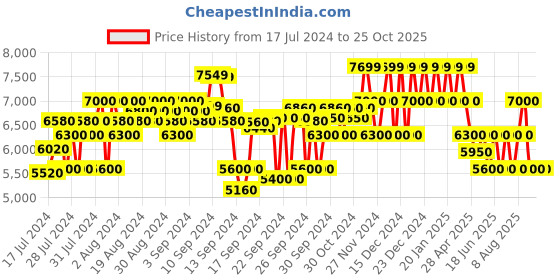 ajio.com steve madden Mobilizer Leather Casual Boots steve madden Price History Graph from 17 Jul 2024 to 25 Oct 2025