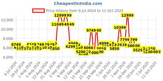 ajio.com steve madden Mona-R Slip-On Flat Sandals steve madden Price History Graph from 9 Jul 2024 to 10 Oct 2025