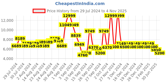 ajio.com steve madden Mythical Mid-Top Glittery Slip-On Sneakers steve madden Price History Graph from 29 Jul 2024 to 4 Nov 2025