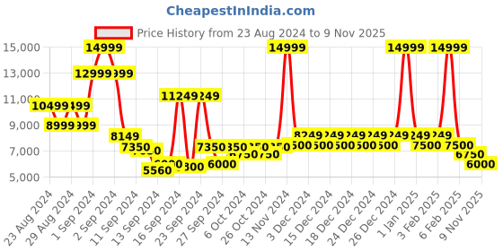 ajio.com steve madden Natty High Sandals steve madden Price History Graph from 23 Aug 2024 to 9 Nov 2025