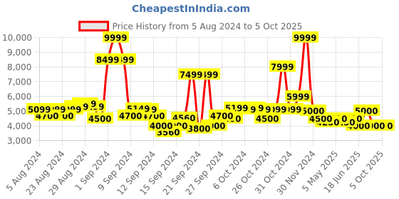 ajio.com steve madden Nella-R Slip-On Mules steve madden Price History Graph from 5 Aug 2024 to 5 Oct 2025