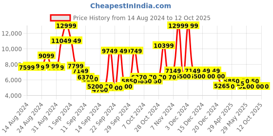ajio.com steve madden Newbie Rhinestone Braided Double-Strap Flat Sandals steve madden Price History Graph from 14 Aug 2024 to 12 Oct 2025