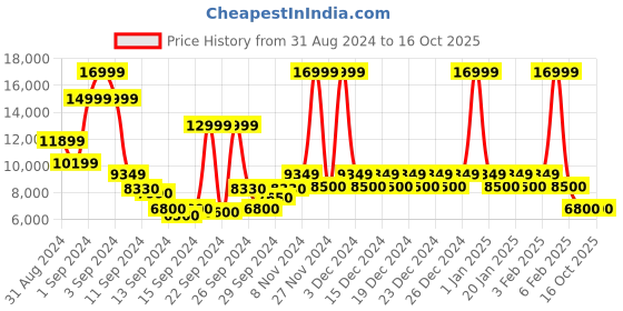 ajio.com steve madden Nexxes Slip-On Shoes with Metal Accent steve madden Price History Graph from 31 Aug 2024 to 15 Oct 2025