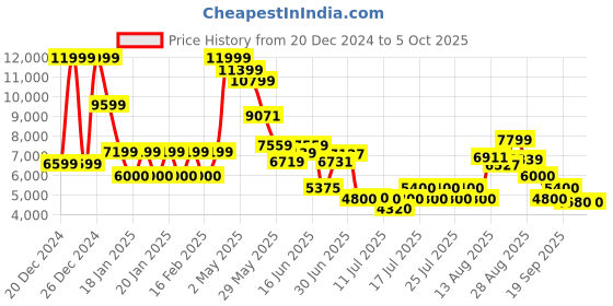 ajio.com steve madden Nitro-2 Lace-Up Bootie steve madden Price History Graph from 20 Dec 2024 to 4 Oct 2025