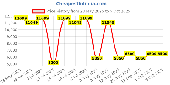 ajio.com steve madden Nixon Monks Formal Shoes steve madden Price History Graph from 23 May 2025 to 4 Oct 2025