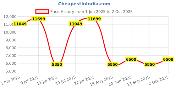 ajio.com steve madden Nixon Monks Formal Shoes steve madden Price History Graph from 1 Jun 2025 to 2 Oct 2025