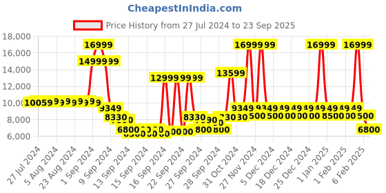 ajio.com steve madden Nostalgia High Sandals steve madden Price History Graph from 27 Jul 2024 to 23 Sep 2025