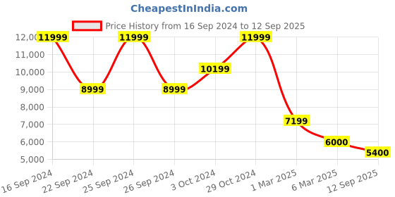 ajio.com steve madden Occupy Ballerina Shoes steve madden Price History Graph from 16 Sep 2024 to 12 Sep 2025