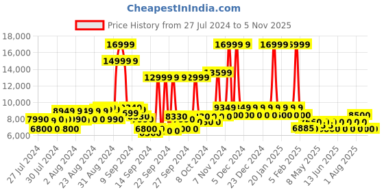 ajio.com steve madden Off-Duty Dress High Booties steve madden Price History Graph from 27 Jul 2024 to 5 Nov 2025