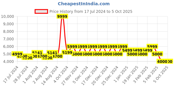 ajio.com steve madden P-Sean Lace-Up Sneakers steve madden Price History Graph from 17 Jul 2024 to 5 Oct 2025