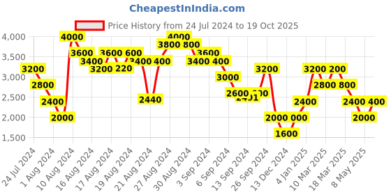 ajio.com steve madden Parfait Flat Sandal steve madden Price History Graph from 24 Jul 2024 to 19 Oct 2025