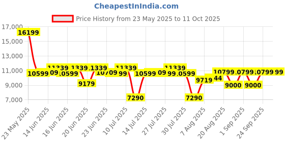 ajio.com steve madden Park Lace-Ups Sneakers steve madden Price History Graph from 23 May 2025 to 10 Oct 2025