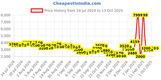 ajio.com steve madden Parkk Dual-Strap Flat Sandals steve madden Price History Graph from 24 Jul 2024 to 13 Oct 2025