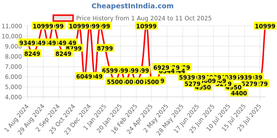 ajio.com steve madden Pep Talk Pumps Shoes steve madden Price History Graph from 1 Aug 2024 to 11 Oct 2025