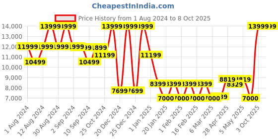 ajio.com steve madden Pep Talk-R Pumps Shoes steve madden Price History Graph from 1 Aug 2024 to 8 Oct 2025