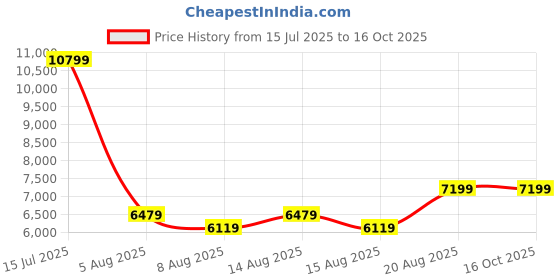 ajio.com steve madden Pivotal Stilettos Heeled Sandals steve madden Price History Graph from 15 Jul 2025 to 16 Oct 2025