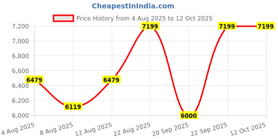 ajio.com steve madden Pivotal Stilettos Heeled Sandals steve madden Price History Graph from 4 Aug 2025 to 12 Oct 2025