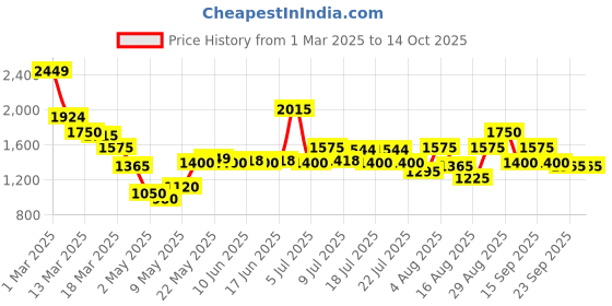 ajio.com steve madden Pool Sliders-1587 steve madden Price History Graph from 1 Mar 2025 to 14 Oct 2025