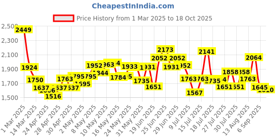 ajio.com steve madden Pool Sliders-1587 steve madden Price History Graph from 1 Mar 2025 to 18 Oct 2025