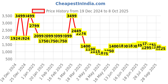 ajio.com steve madden Pool Slides -1592 steve madden Price History Graph from 19 Dec 2024 to 8 Oct 2025