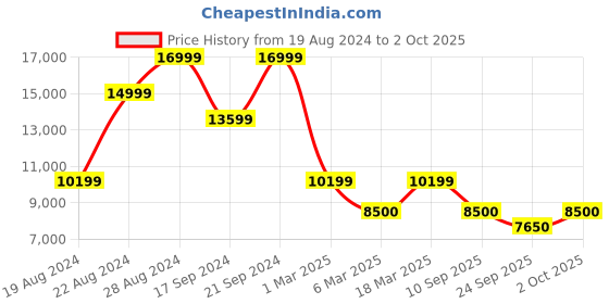 ajio.com steve madden Possess Lace-Up Sneakers steve madden Price History Graph from 19 Aug 2024 to 2 Oct 2025
