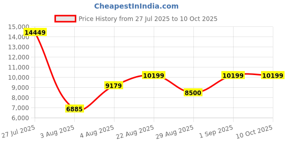 ajio.com steve madden Possess Lace-Up Sneakers steve madden Price History Graph from 27 Jul 2025 to 9 Oct 2025