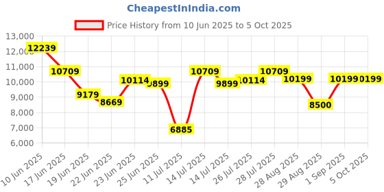 ajio.com steve madden Possess Lace-Up Sneakers steve madden Price History Graph from 10 Jun 2025 to 4 Oct 2025