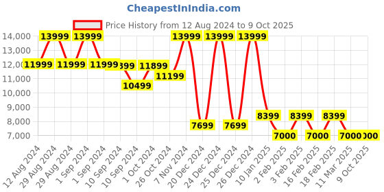 ajio.com steve madden Privy Lace-Up Sneakers steve madden Price History Graph from 12 Aug 2024 to 8 Oct 2025