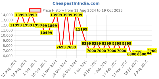 ajio.com steve madden Privy Lace-Up Sneakers steve madden Price History Graph from 12 Aug 2024 to 19 Oct 2025