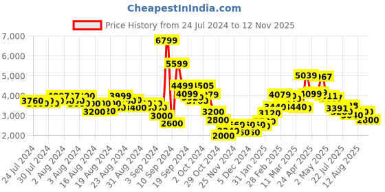 ajio.com steve madden Prizze Multi Flat Sandals steve madden Price History Graph from 24 Jul 2024 to 12 Nov 2025