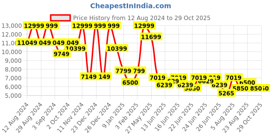 ajio.com steve madden Progressive Lace-Ups Sneaker steve madden Price History Graph from 12 Aug 2024 to 29 Oct 2025
