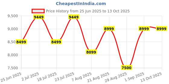 ajio.com steve madden Propel 2 Lace-Up Sneakers steve madden Price History Graph from 25 Jun 2025 to 12 Oct 2025
