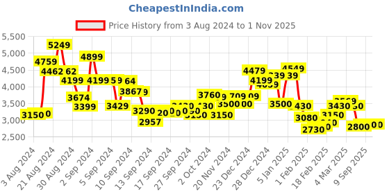 ajio.com steve madden Quilted Backpack with Adjustable Shoulder Straps steve madden Price History Graph from 3 Aug 2024 to 1 Nov 2025