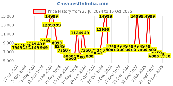 ajio.com steve madden Ralpher Black Driver Shoes steve madden Price History Graph from 27 Jul 2024 to 14 Oct 2025