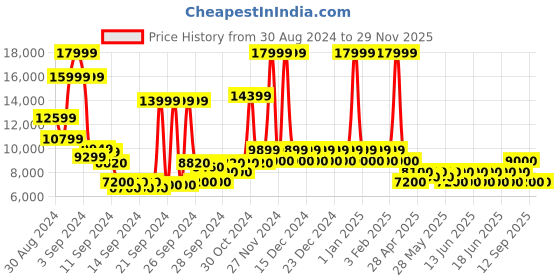 ajio.com steve madden Rambler Ankle-Length Wine Leather Boots steve madden Price History Graph from 30 Aug 2024 to 27 Nov 2025
