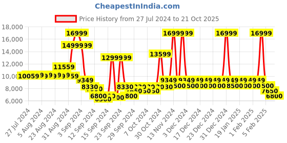 ajio.com steve madden Raspyy Leather Dress Loafers steve madden Price History Graph from 27 Jul 2024 to 21 Oct 2025
