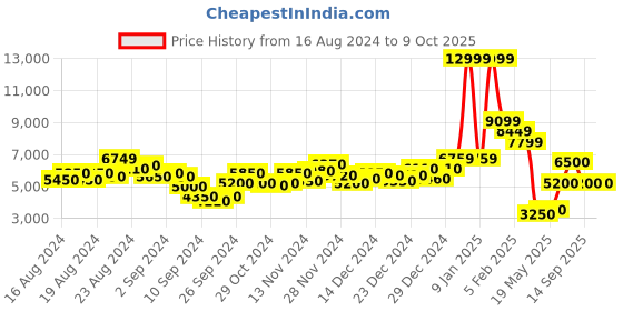ajio.com steve madden Ratify-R Embellished Open-Toe Stilettos steve madden Price History Graph from 16 Aug 2024 to 8 Oct 2025