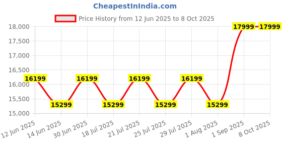 ajio.com steve madden Raymond Lace-Ups Sneakers steve madden Price History Graph from 12 Jun 2025 to 8 Oct 2025